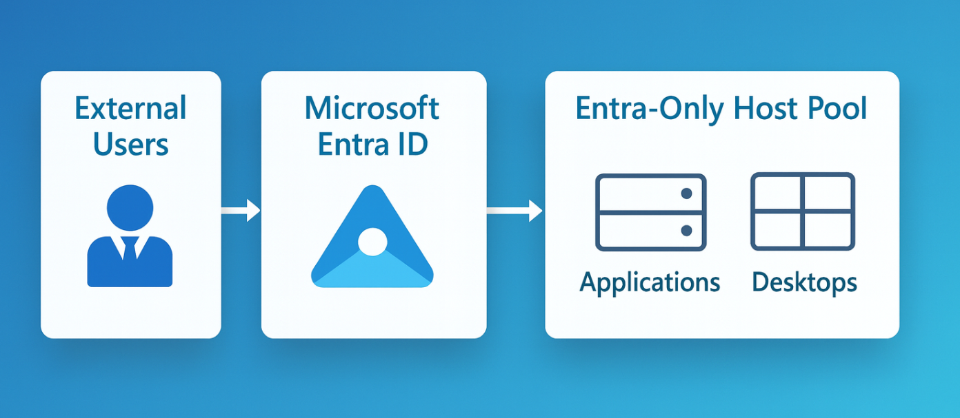  AVD External Identities