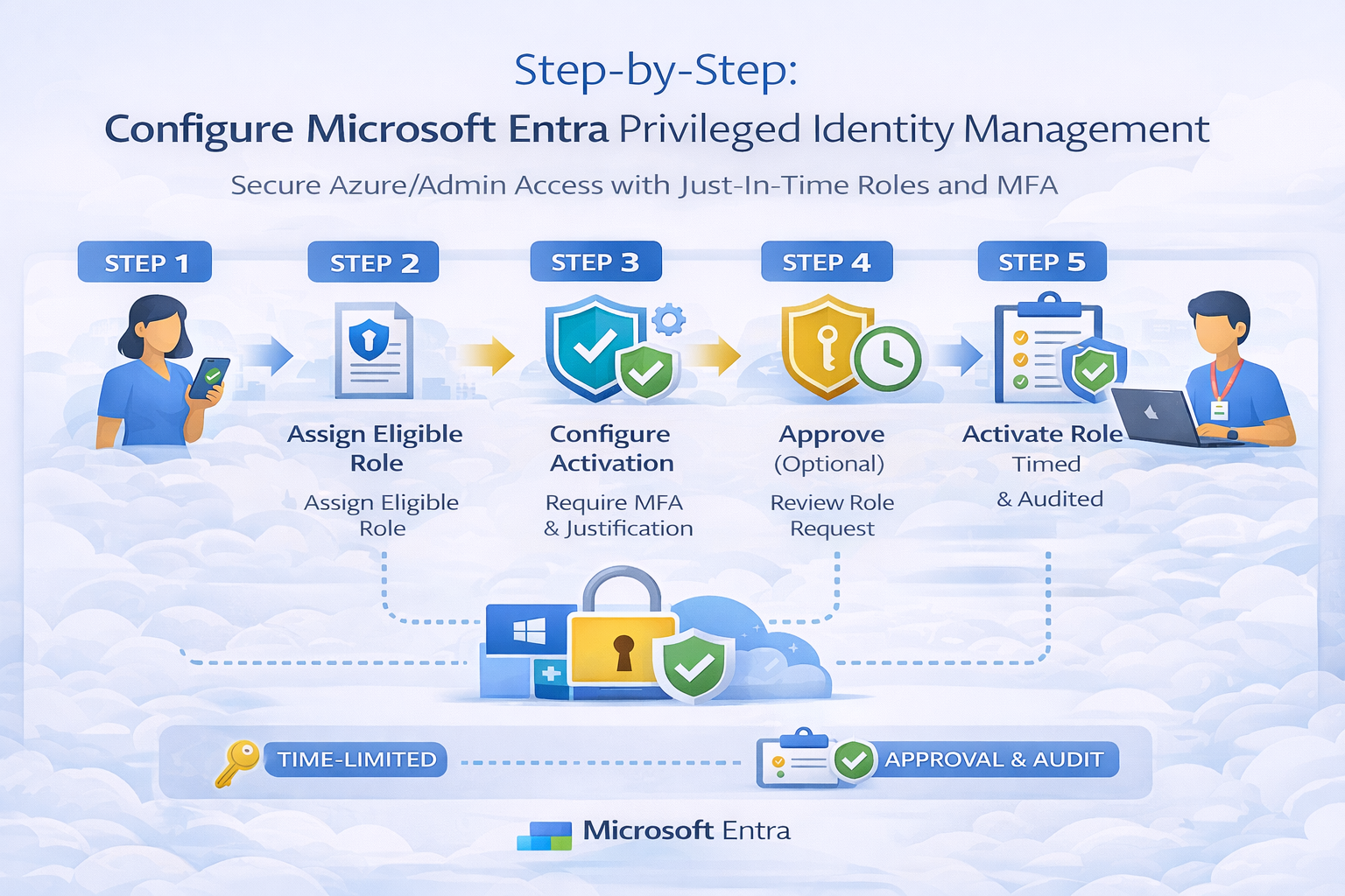 Microsoft Entra Privileged Identity Management activation flow showing eligible role assignment, MFA verification, approval workflow, time-limited access, and audit logging
    