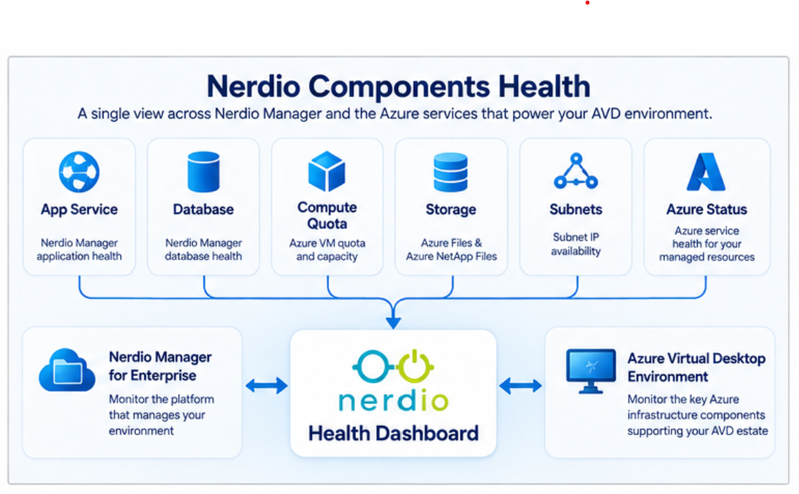 Nerdio Manager Health Dashboard monitoring Azure Virtual Desktop health with custom component thresholds