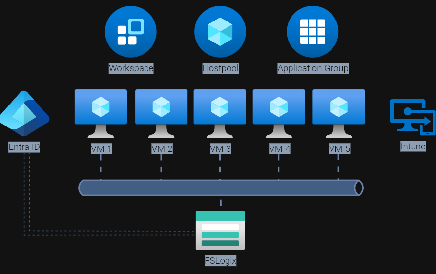 Azure Virtual Desktop FSLogix architecture using Microsoft Entra Kerberos with Azure Files SMB and cloud-based authentication flow
