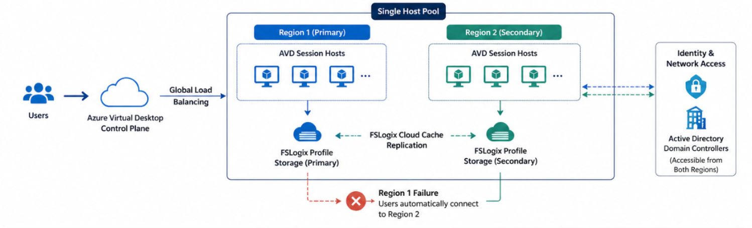 Azure Virtual Desktop Host Pool Multi Region architecture with primary and secondary regions using Nerdio
    