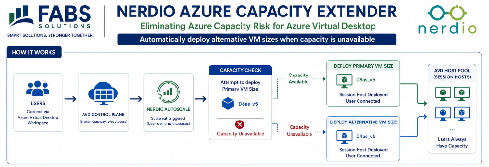 Azure Virtual Desktop autoscale using Nerdio capacity extender with fallback VM sizes