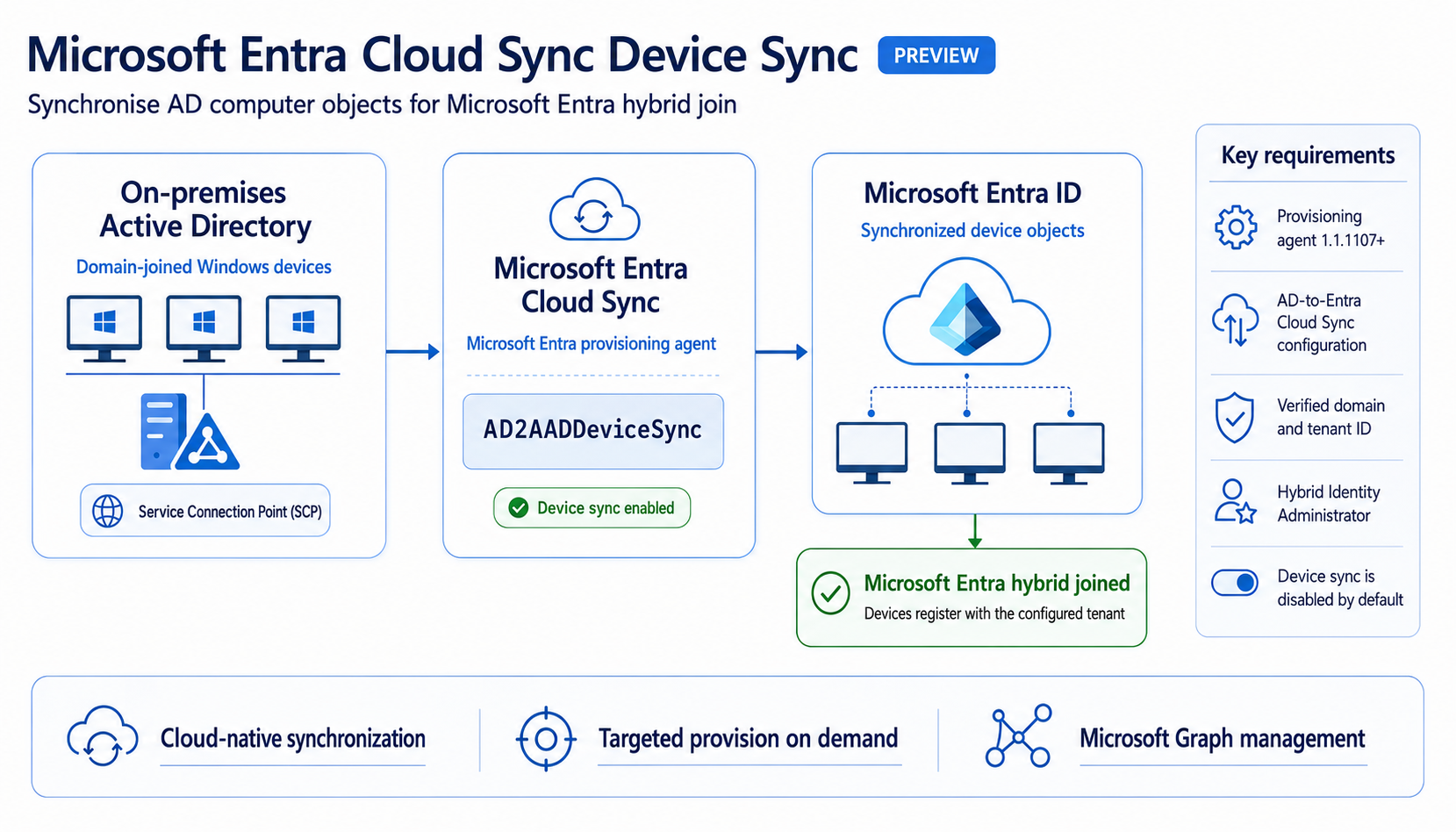Architecture showing Active Directory computer objects synchronized to Microsoft Entra ID through Cloud Sync and the AD2AADDeviceSync job for hybrid join.