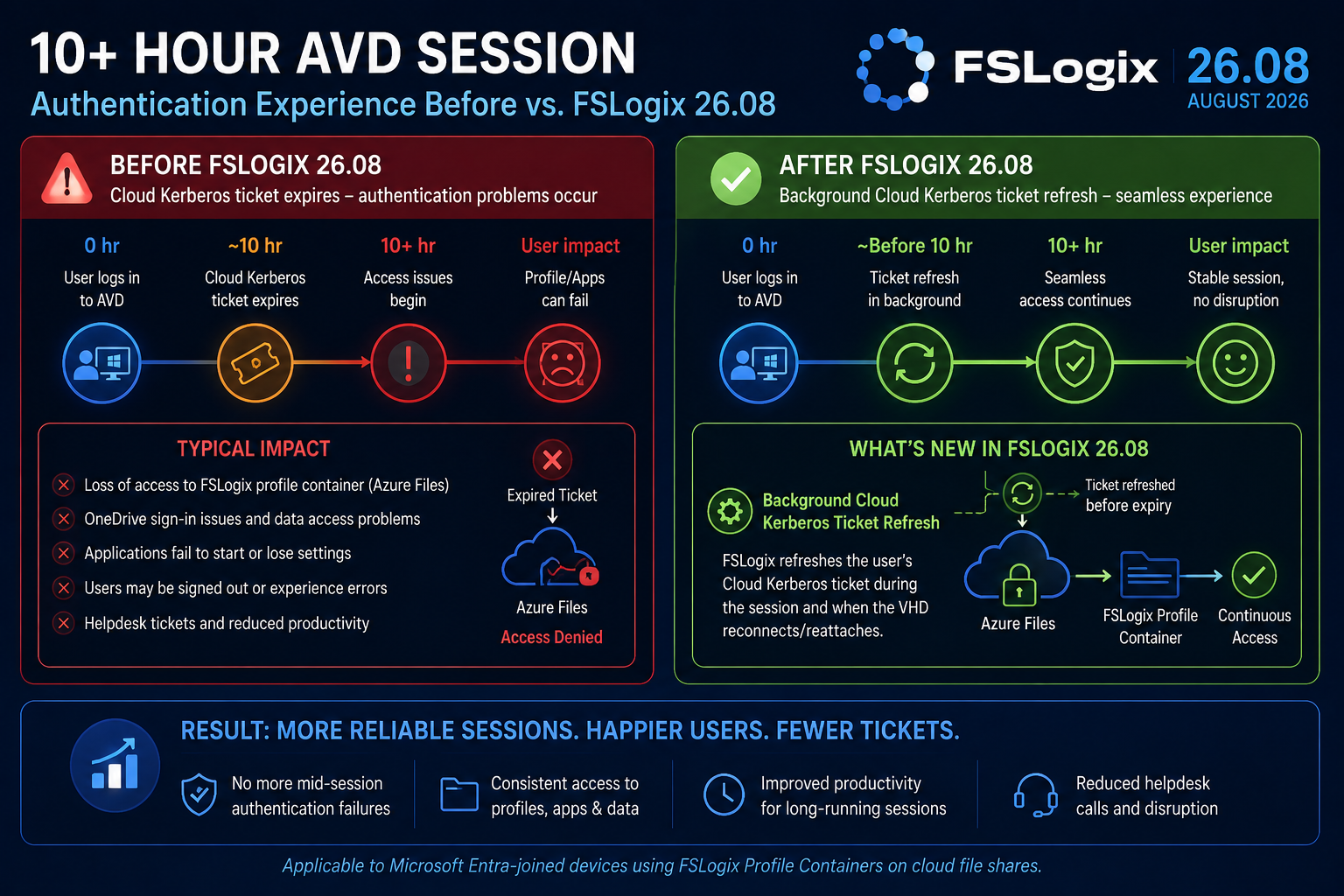 FSLogix 26.08 before and after comparison showing Cloud Kerberos authentication problems during AVD sessions longer than 10 hours versus automatic background ticket refresh maintaining Azure Files and FSLogix Profile Container access.
    