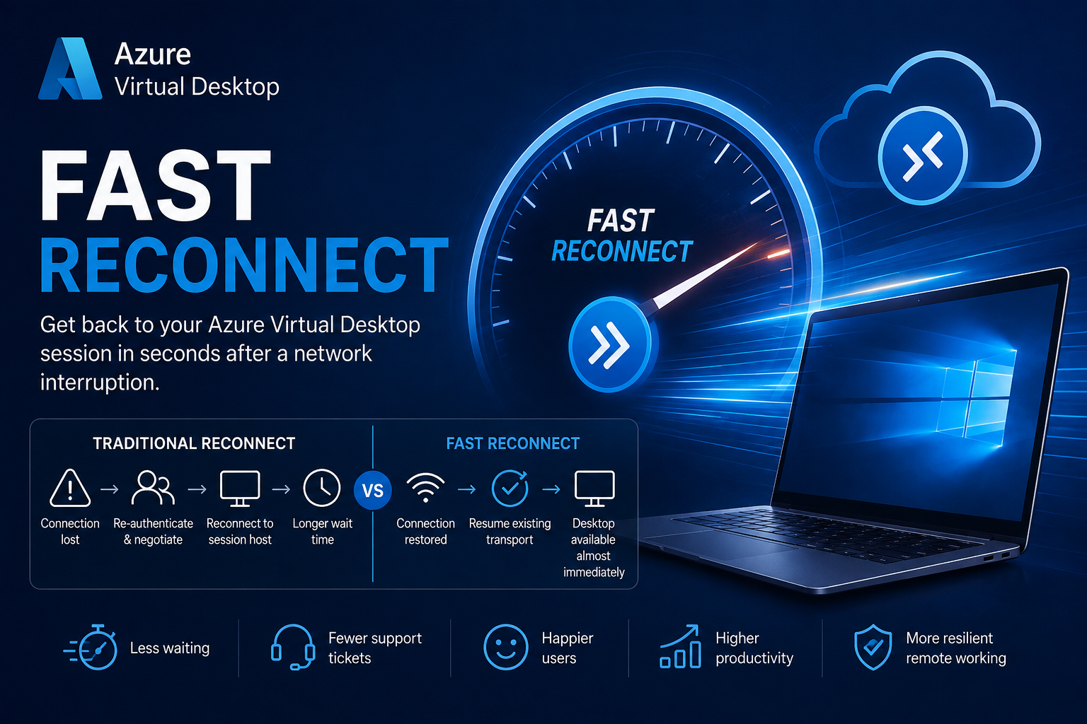 Illustration showing Azure Virtual Desktop Fast Reconnect rapidly restoring user sessions after temporary network interruptions, compared with traditional auto-reconnect, highlighting improved connectivity, resilience and user experience.