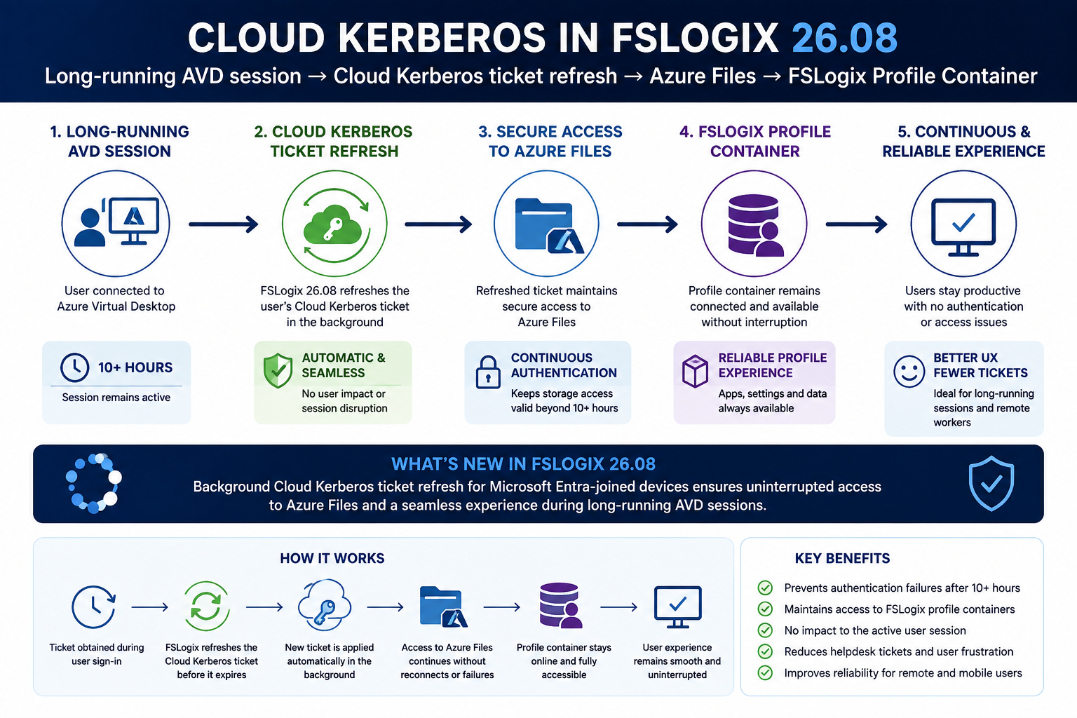 FSLogix 26.08 Cloud Kerberos architecture showing a long-running Azure Virtual Desktop session refreshing the user's Cloud Kerberos ticket to maintain Azure Files access and FSLogix Profile Container connectivity.
    