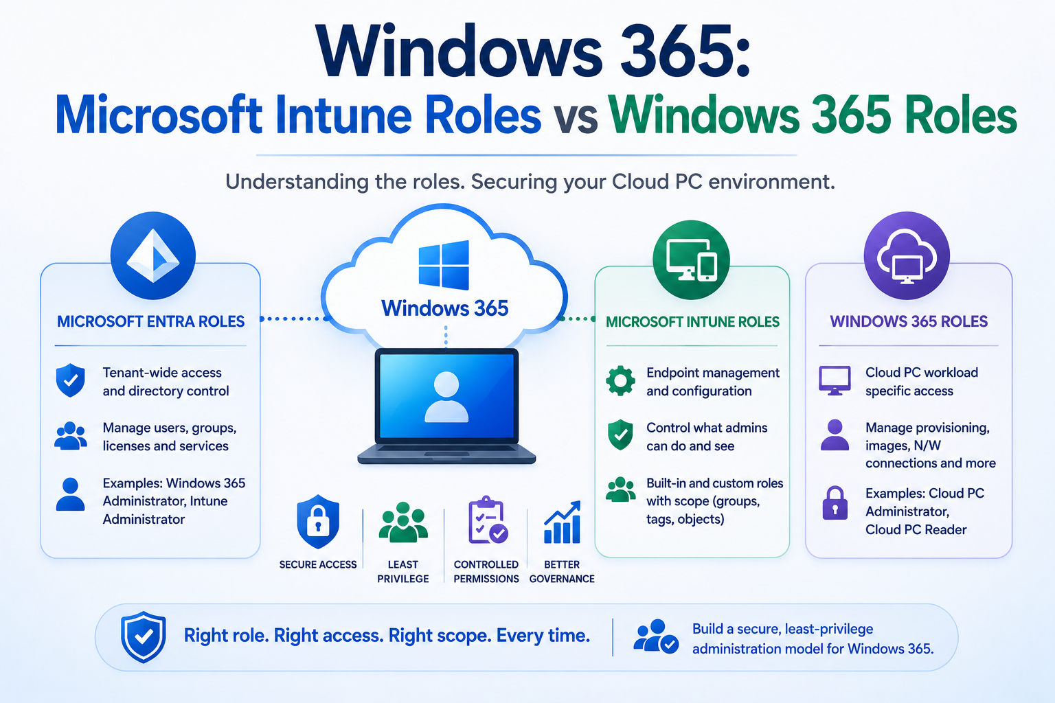 Windows 365 roles vs Microsoft Intune RBAC and Entra roles showing least-privilege Cloud PC administration and access control.