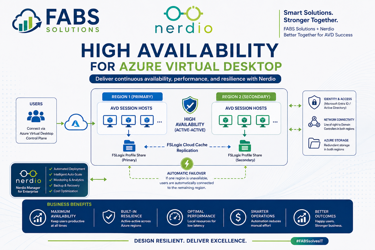 Azure Virtual Desktop host pool disaster recovery architecture with primary and secondary regions using Nerdio