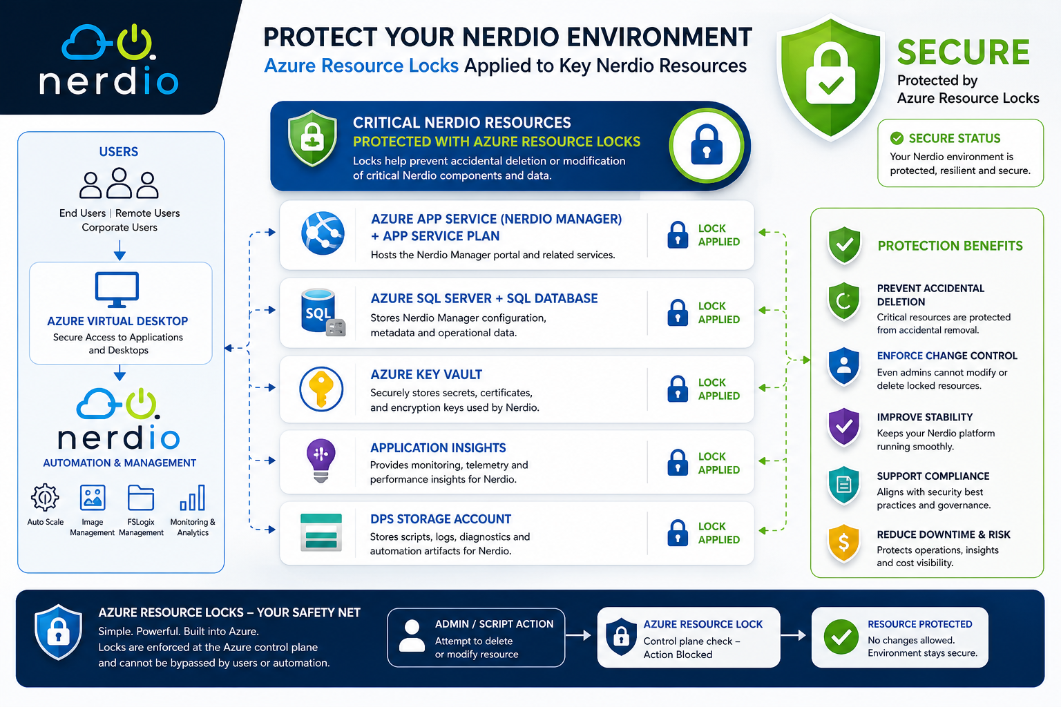 Azure resource lock protecting Nerdio App Service, SQL database, and storage accounts in Azure Virtual Desktop environment