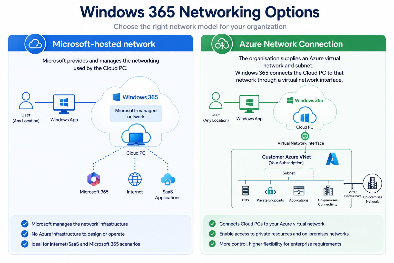Windows 365 networking options comparing Microsoft-hosted networks with Azure Network Connections for Cloud PC connectivity.