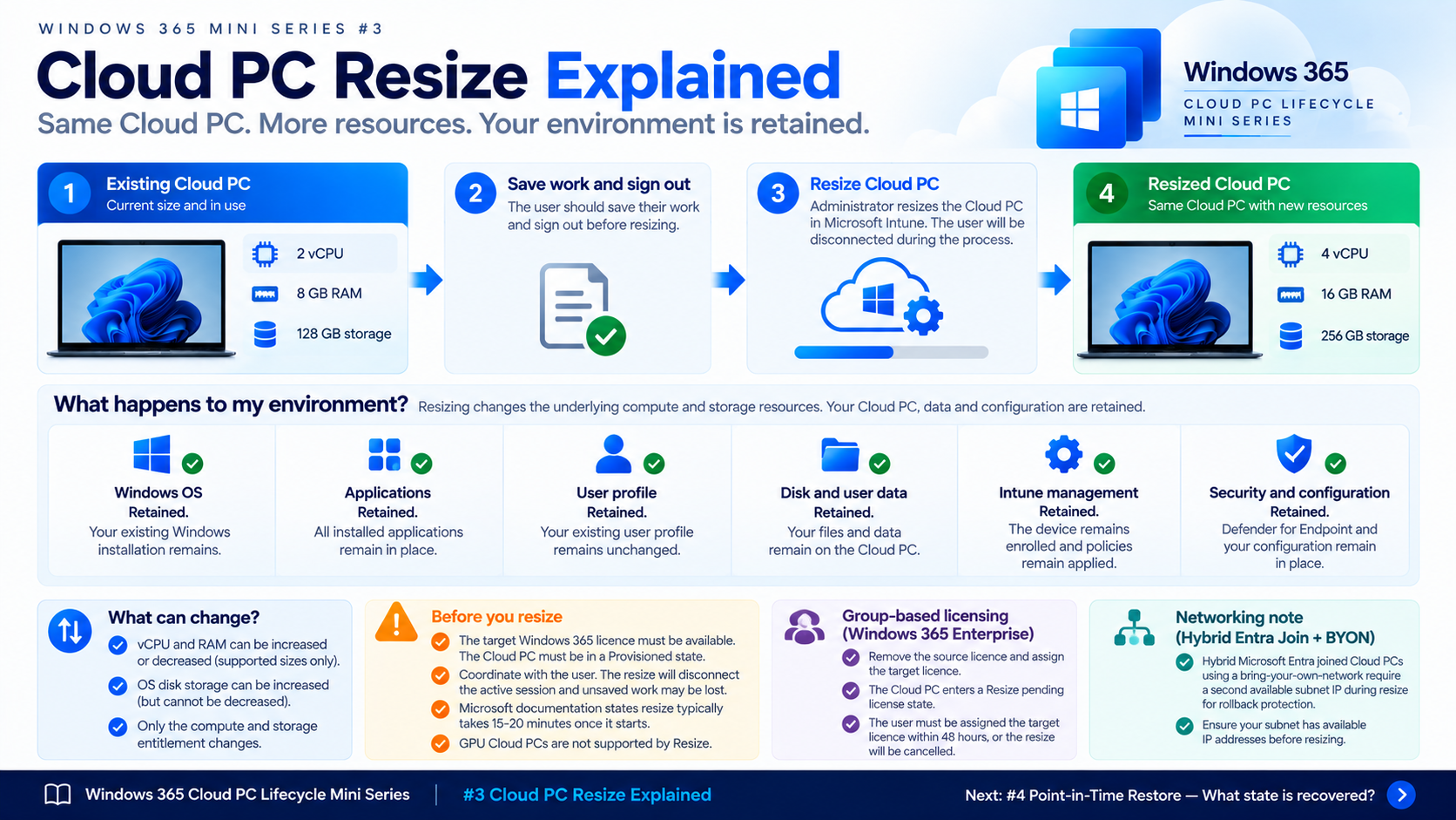 Windows 365 Cloud PC Resize workflow showing CPU and RAM upgrades while preserving Windows, applications, user profiles and data.