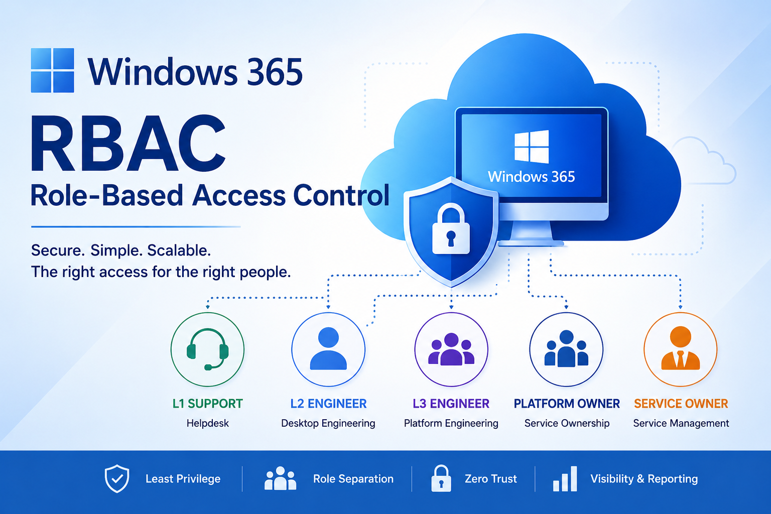 Windows 365 RBAC role-based access control showing secure least-privilege access for L1 support, L2 and L3 engineers, platform owners and service owners.