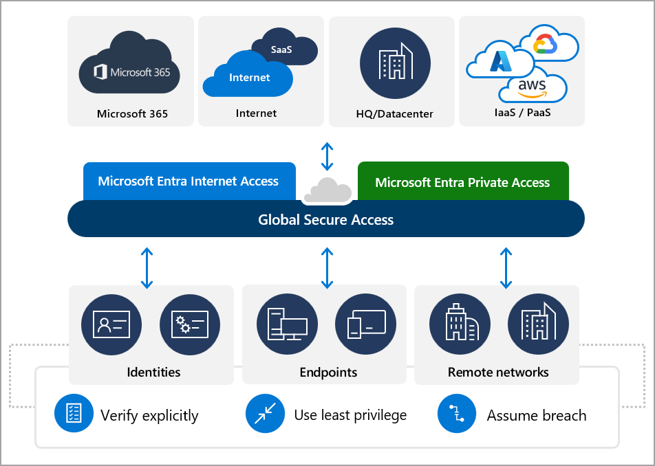 Microsoft Global Secure Access architecture providing secure Zero Trust access to Microsoft cloud resources.