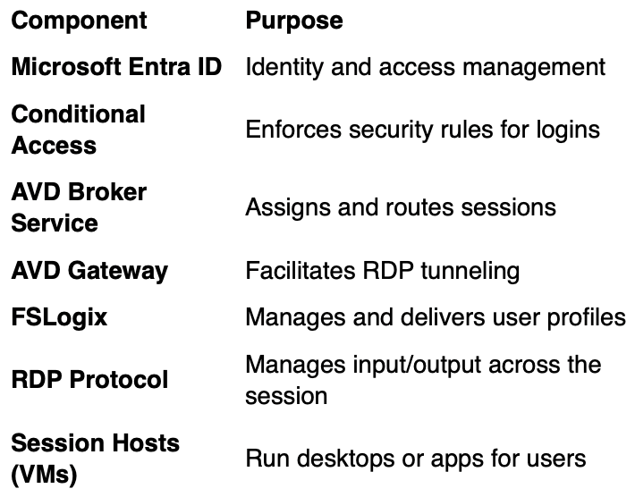 Key Components For AVD Login
    