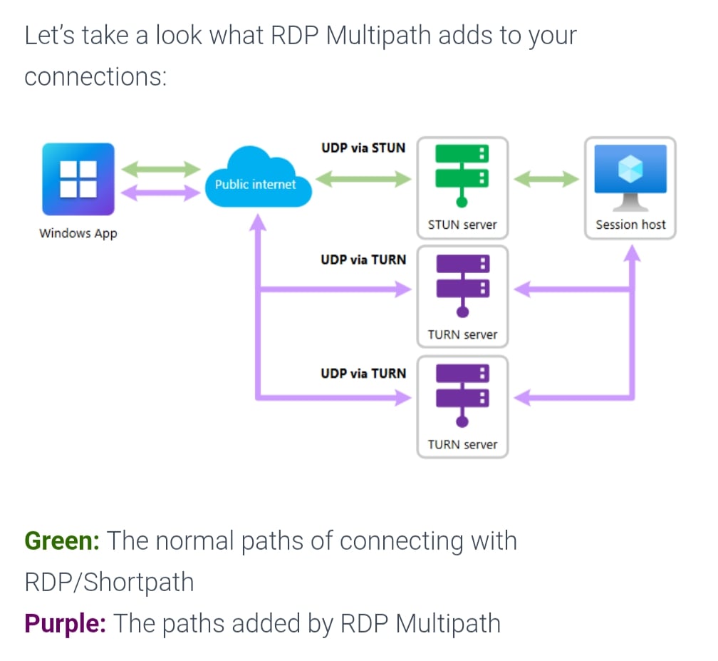 RDP Multipath vs Shortpath Diagram
    